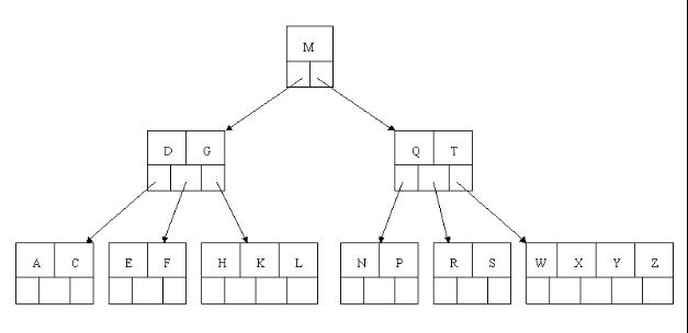 b_tree图